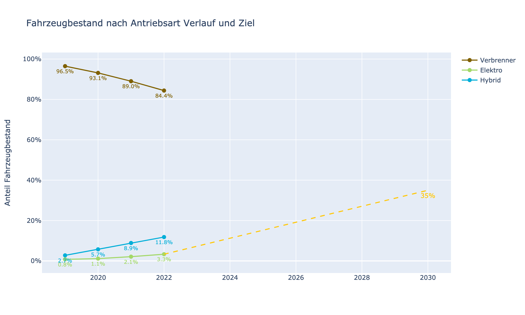 Fahrzeugbestand nach Antriebsart Verlauf und Ziel.png