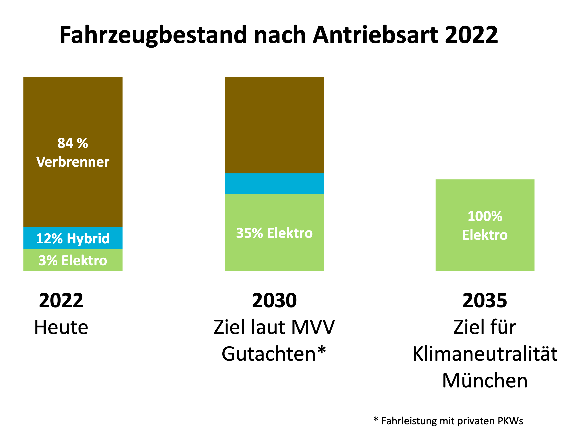 Fahrzeugbestand nach Antriebsart 2022.png