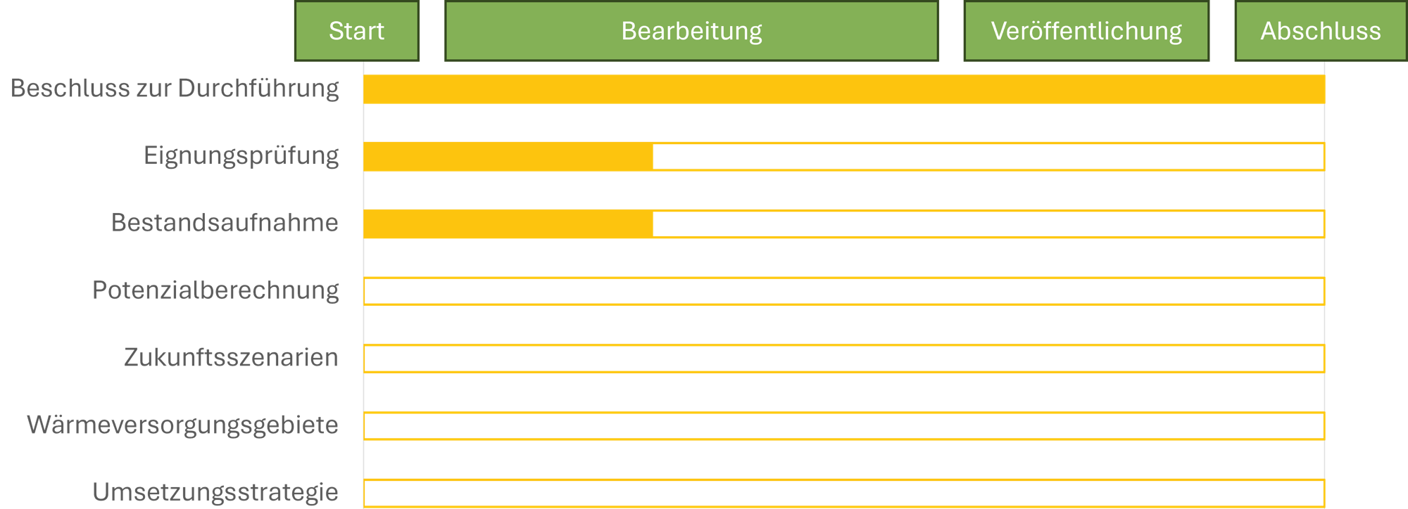 Kommunale Waermeplanung Balkendiagramm_schmal.png