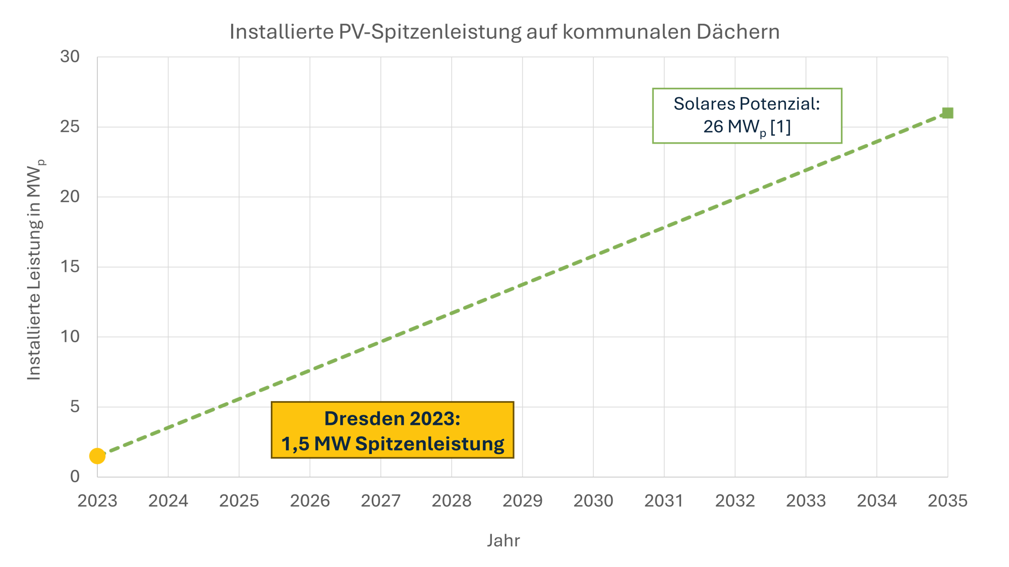 Ausbauziele PV kommunale Dächer_single.png