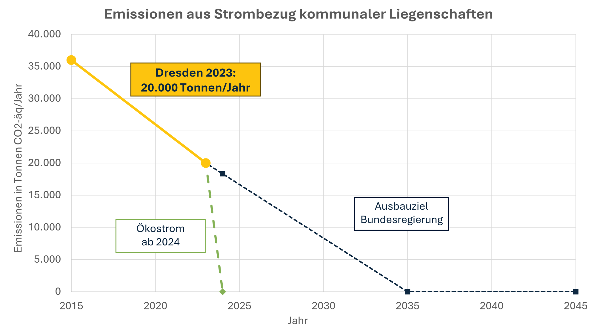 Emissionen Strombezug kommunale Liegenschaften.png