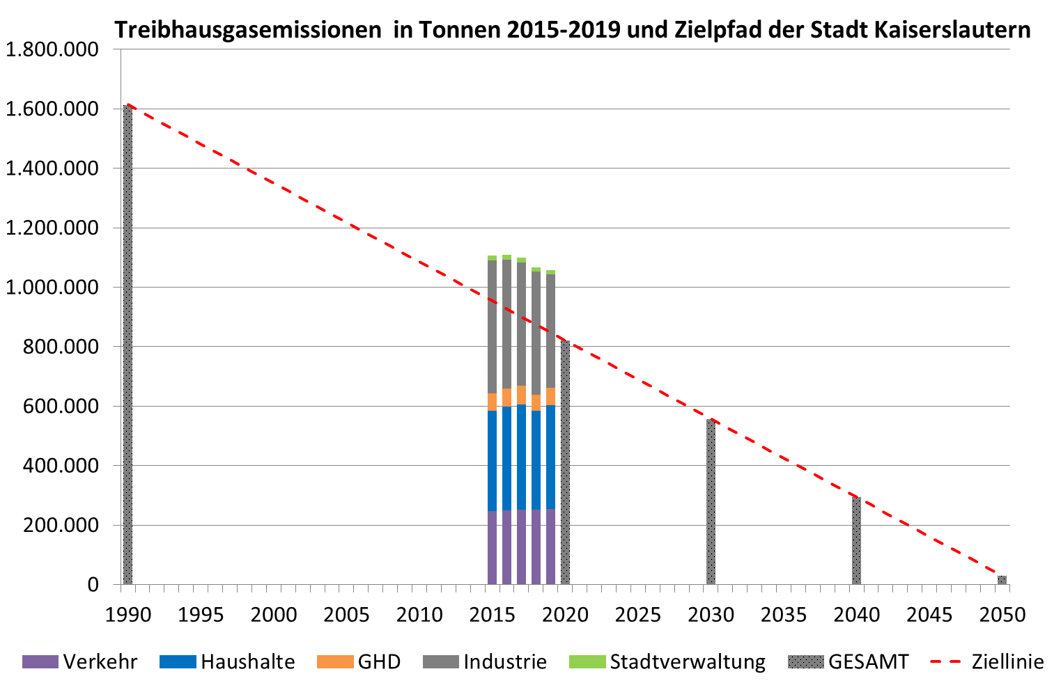 Treibhausgasemissionen (CO2eq) in Tonnen 2015 - 2019 und Zielpfad der Stadt Kaiserslautern ohne Witterungskorrektur