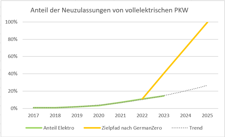 Erstzulassungen elektrischer PKW 1b.png