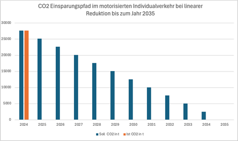 CO2-Einsparungspfad.png