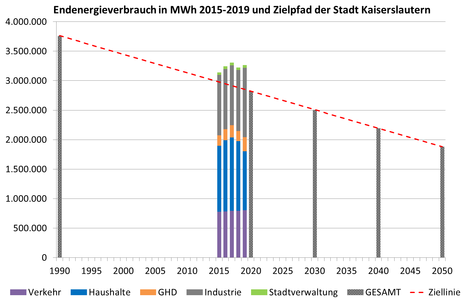 Endenergieverbrauch in MWh 2015 - 2019 und Zielpfad der Stadt Kaiserslautern, keine Witterungskorrektur