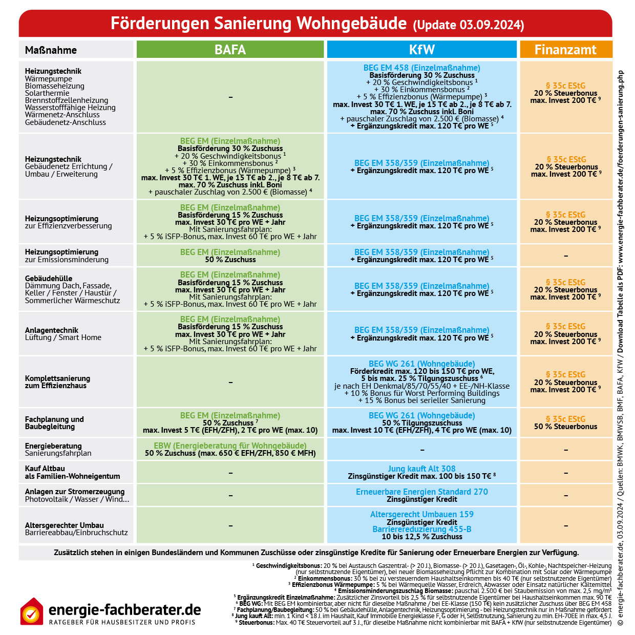 foerderung-sanierung-20240903-uebersicht-energie-fachberater.jpg