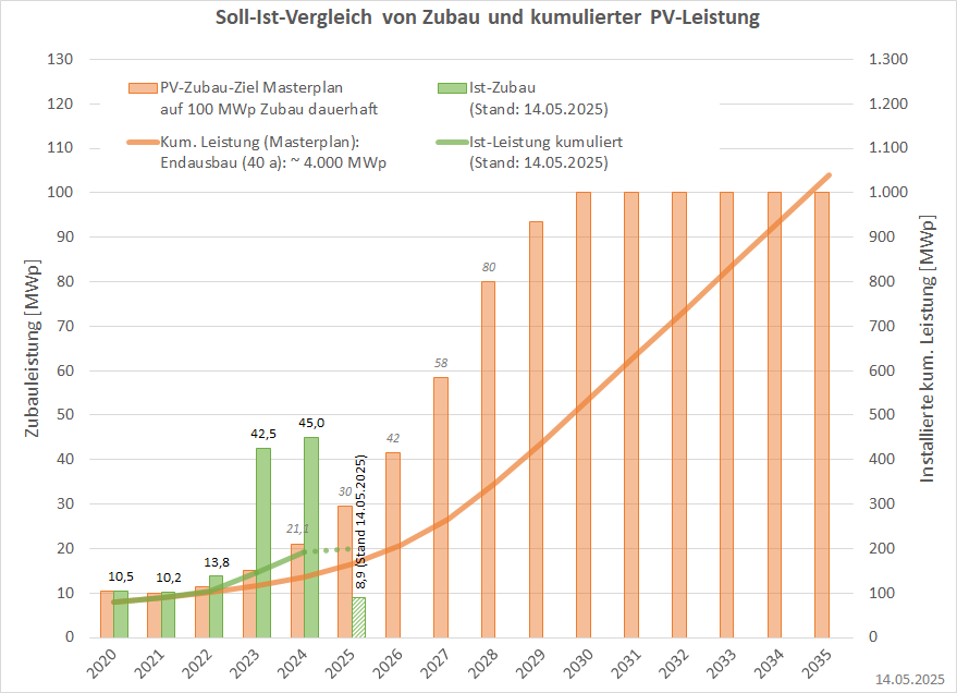 PV_Muenchen-klimaneutral-2035_250514aho_Monitoring_KPI.png